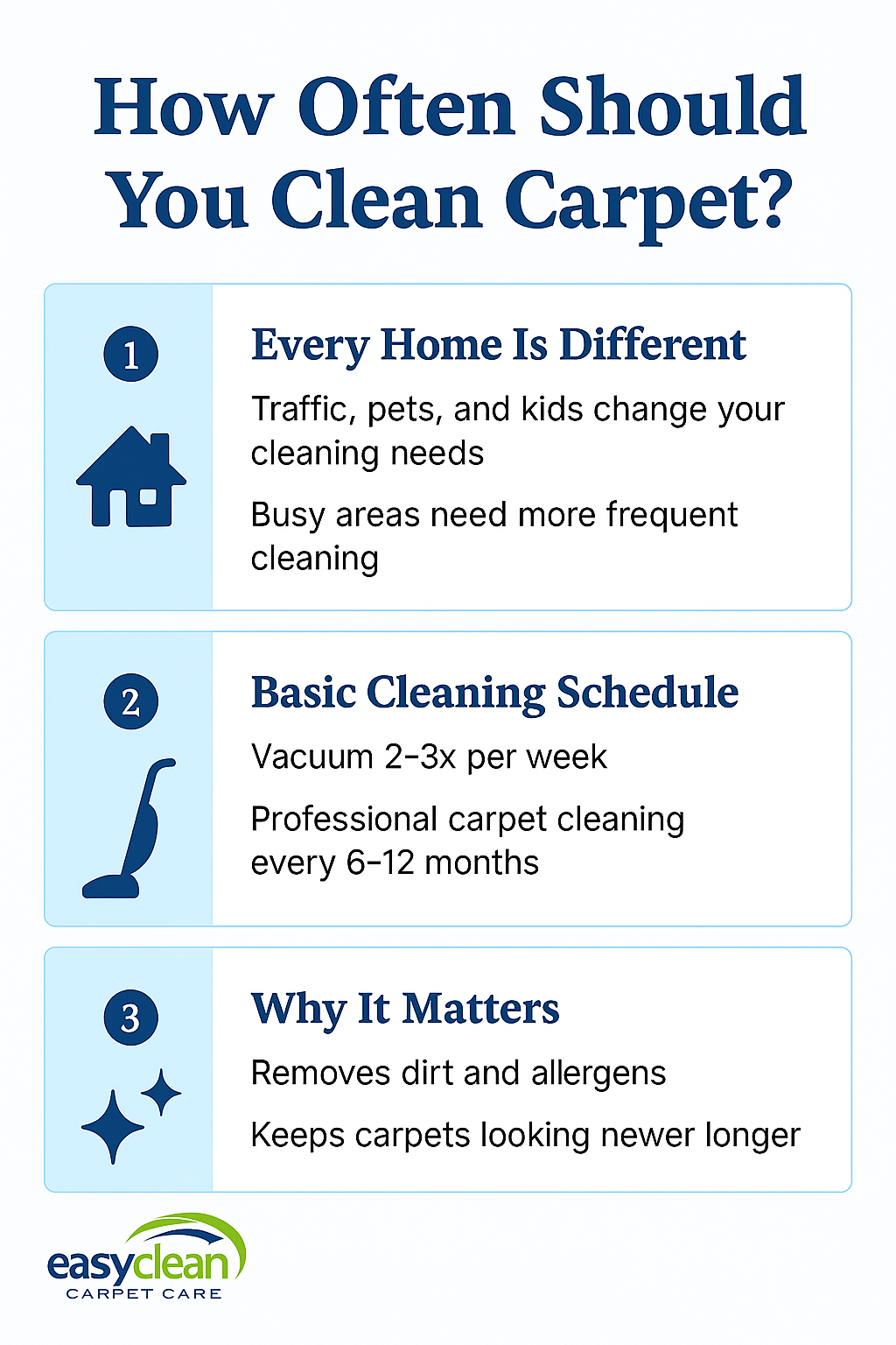 infographic explaining how often you should be cleaning carpets, with simple sections on home traffic, a basic cleaning schedule, and why consistent cleaning matters.